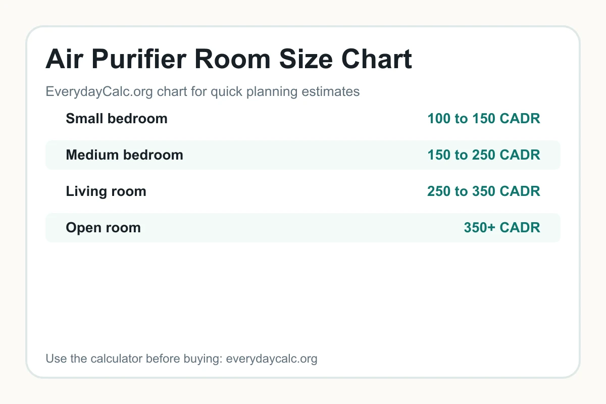 Air purifier room size chart with CADR examples