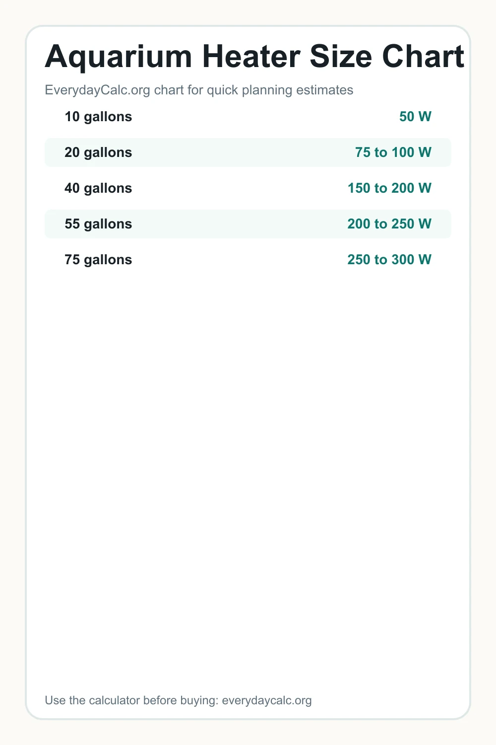Pinterest image for Aquarium Heater Size Chart