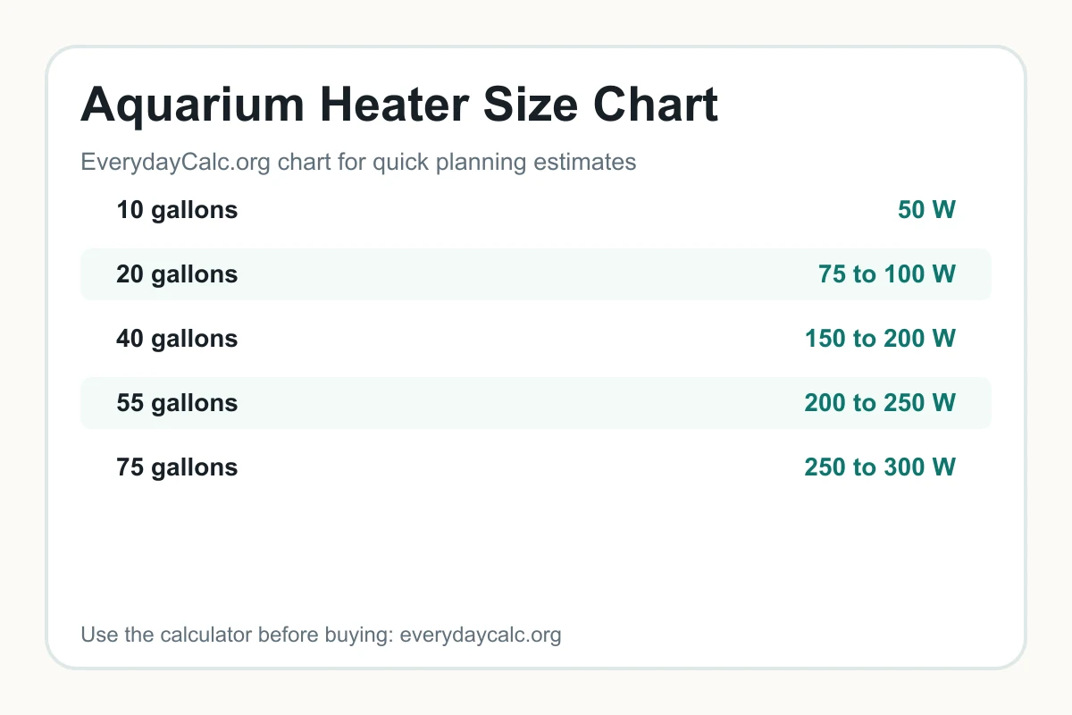 Aquarium heater wattage chart by tank size