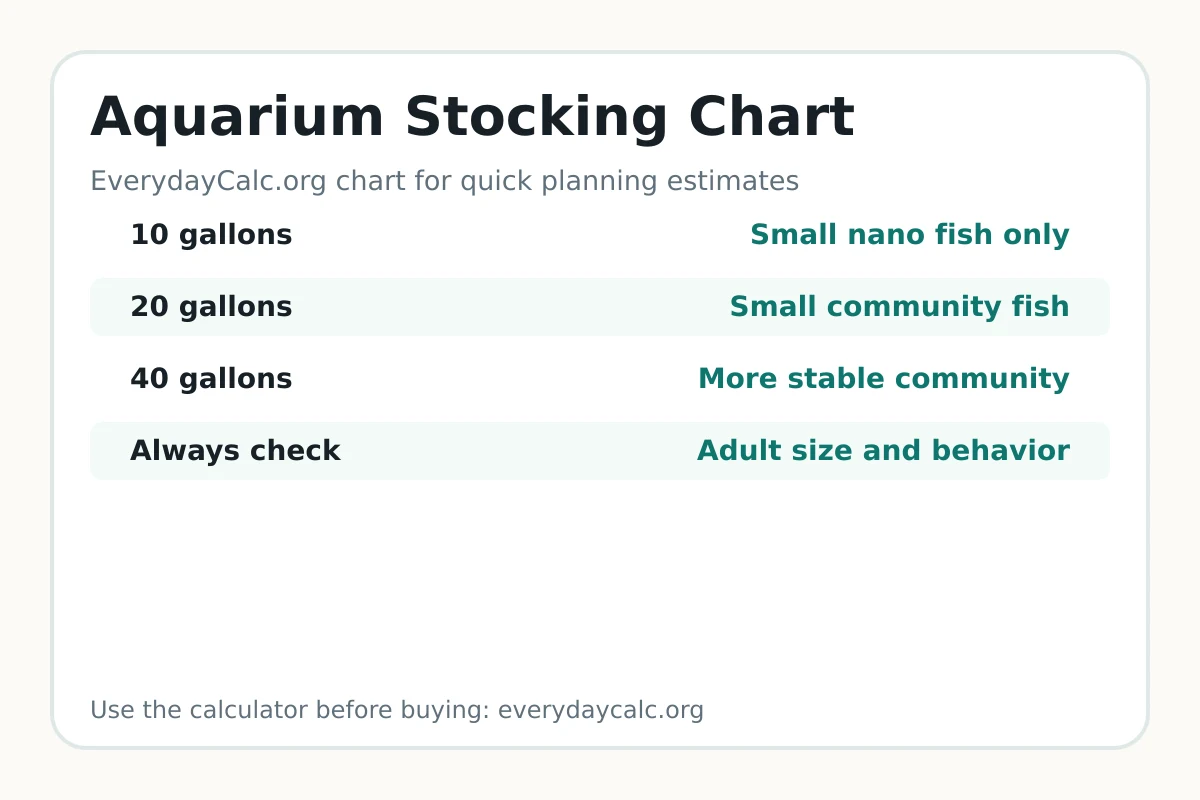 Aquarium stocking chart by tank size