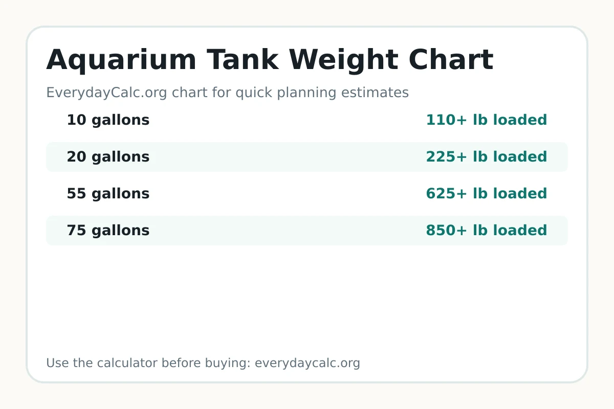 Aquarium tank weight chart by gallons