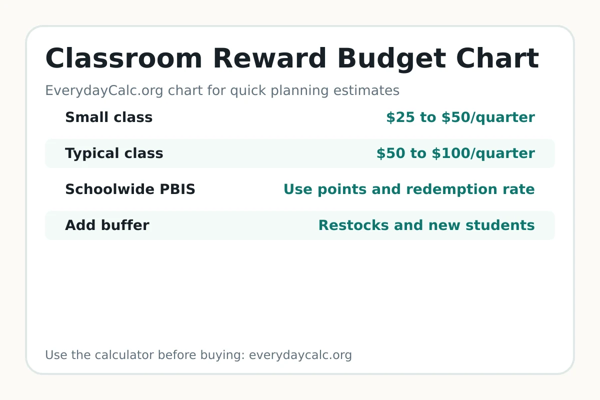 Classroom reward budget chart by class size