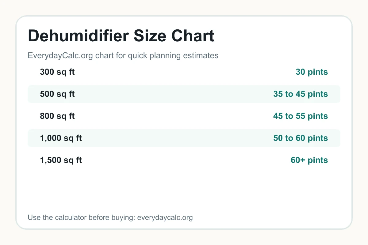 Dehumidifier size chart by room size and pint capacity