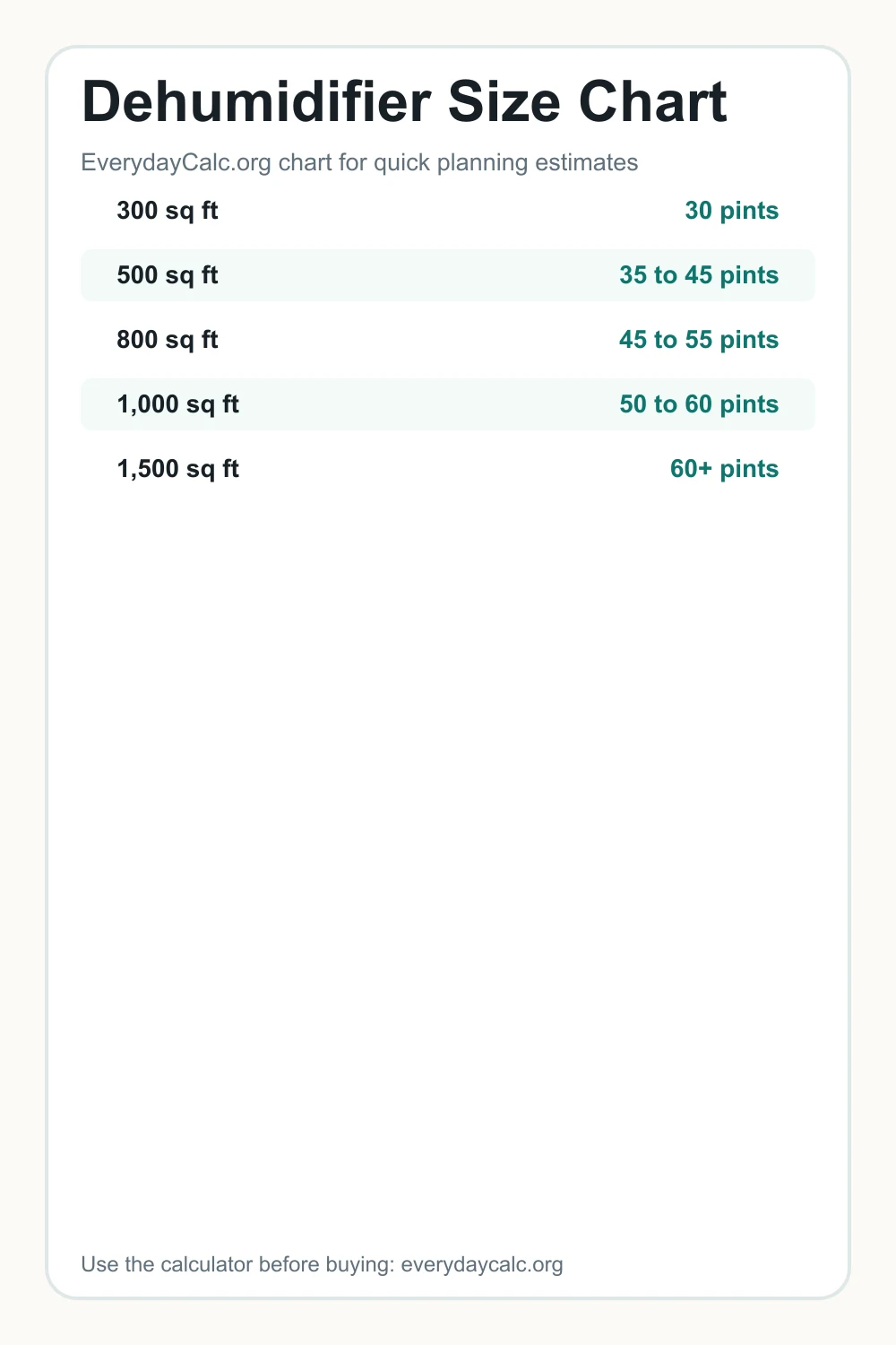 Pinterest image for Dehumidifier Size Chart