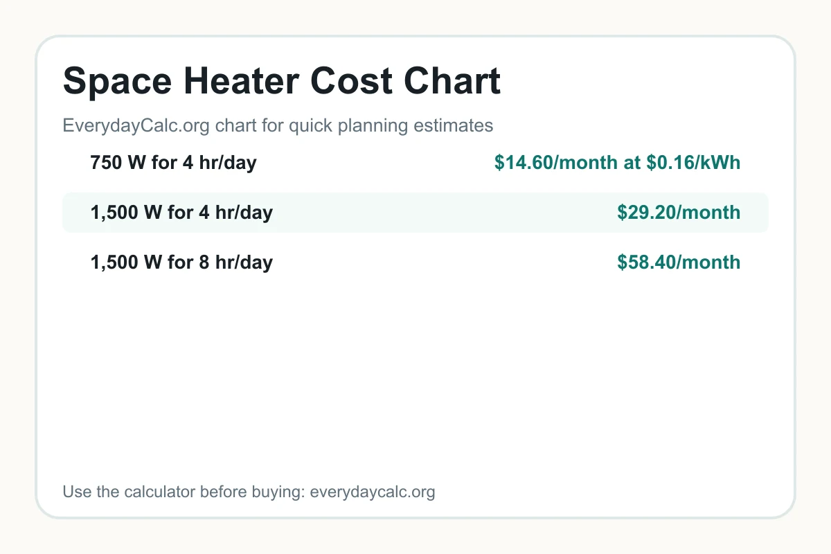 Electricity cost chart for space heaters and appliance wattage