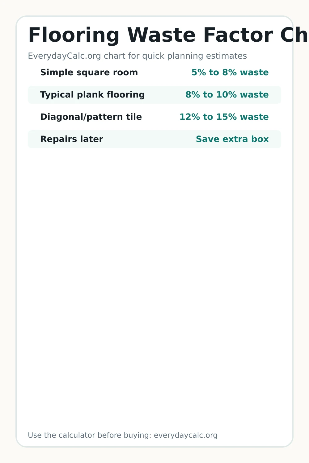 Pinterest image for Flooring Waste Factor Chart