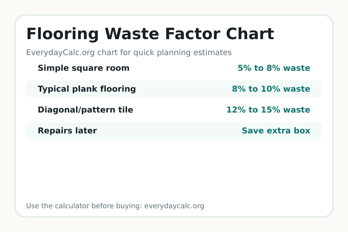 Flooring waste factor chart by material and layout