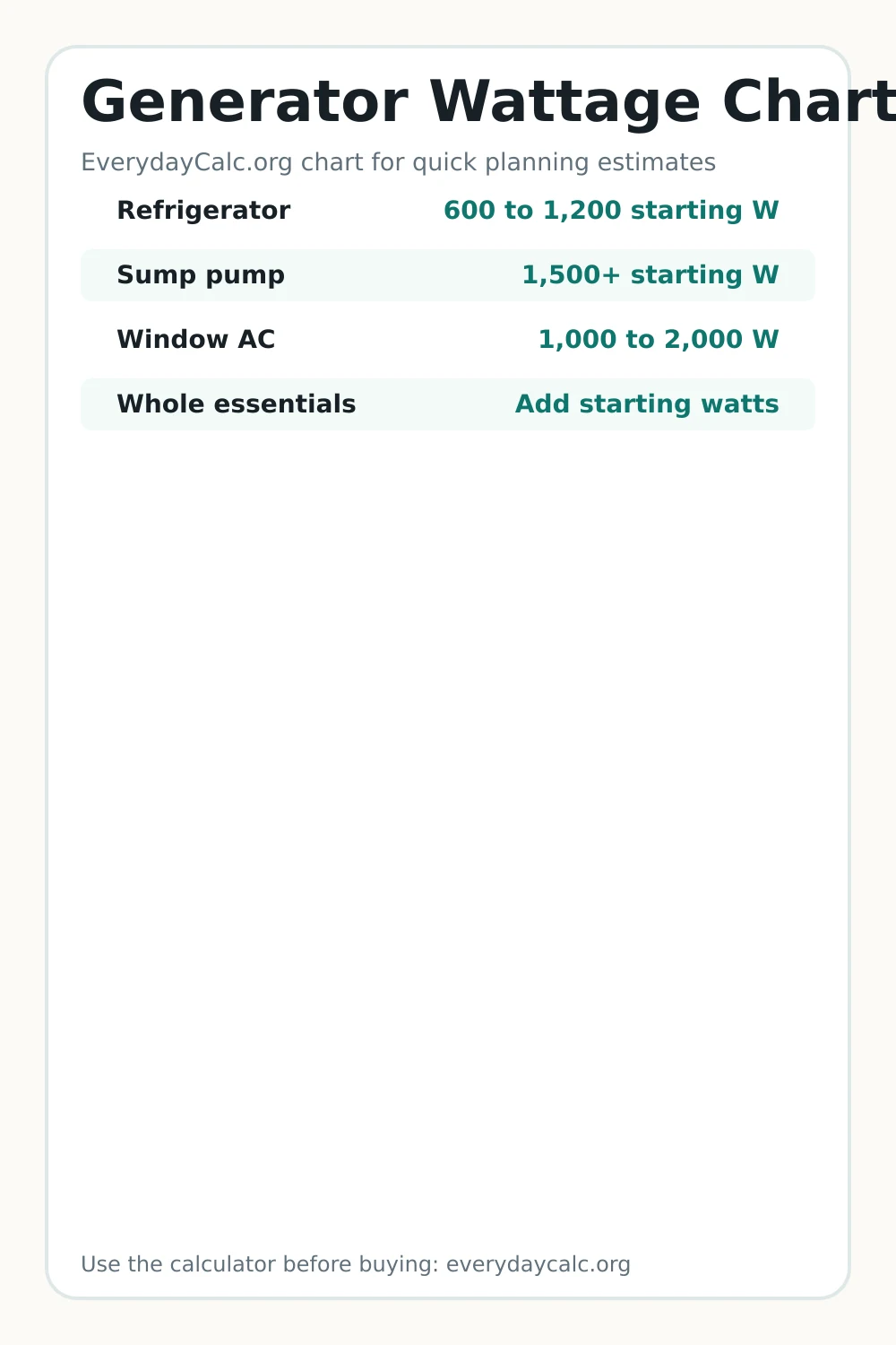 Pinterest image for Generator Wattage Chart