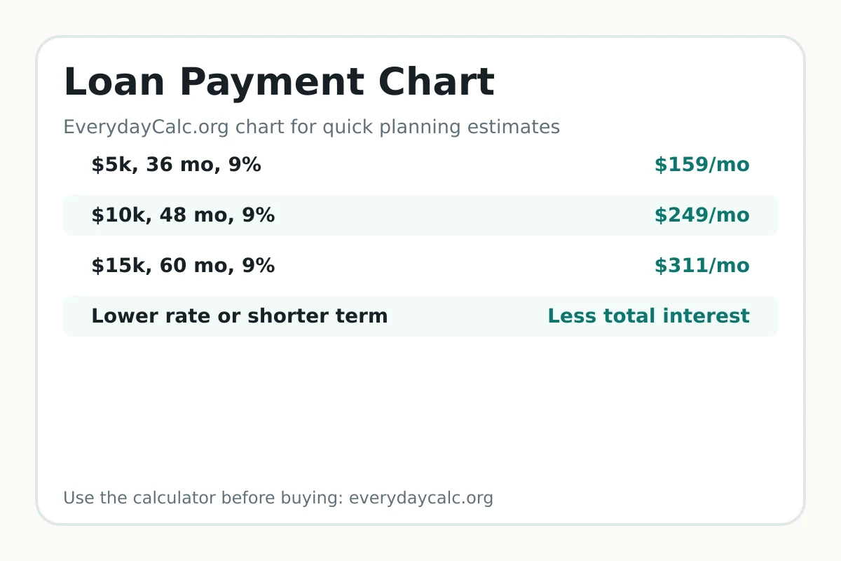 Loan payment chart by loan amount and term