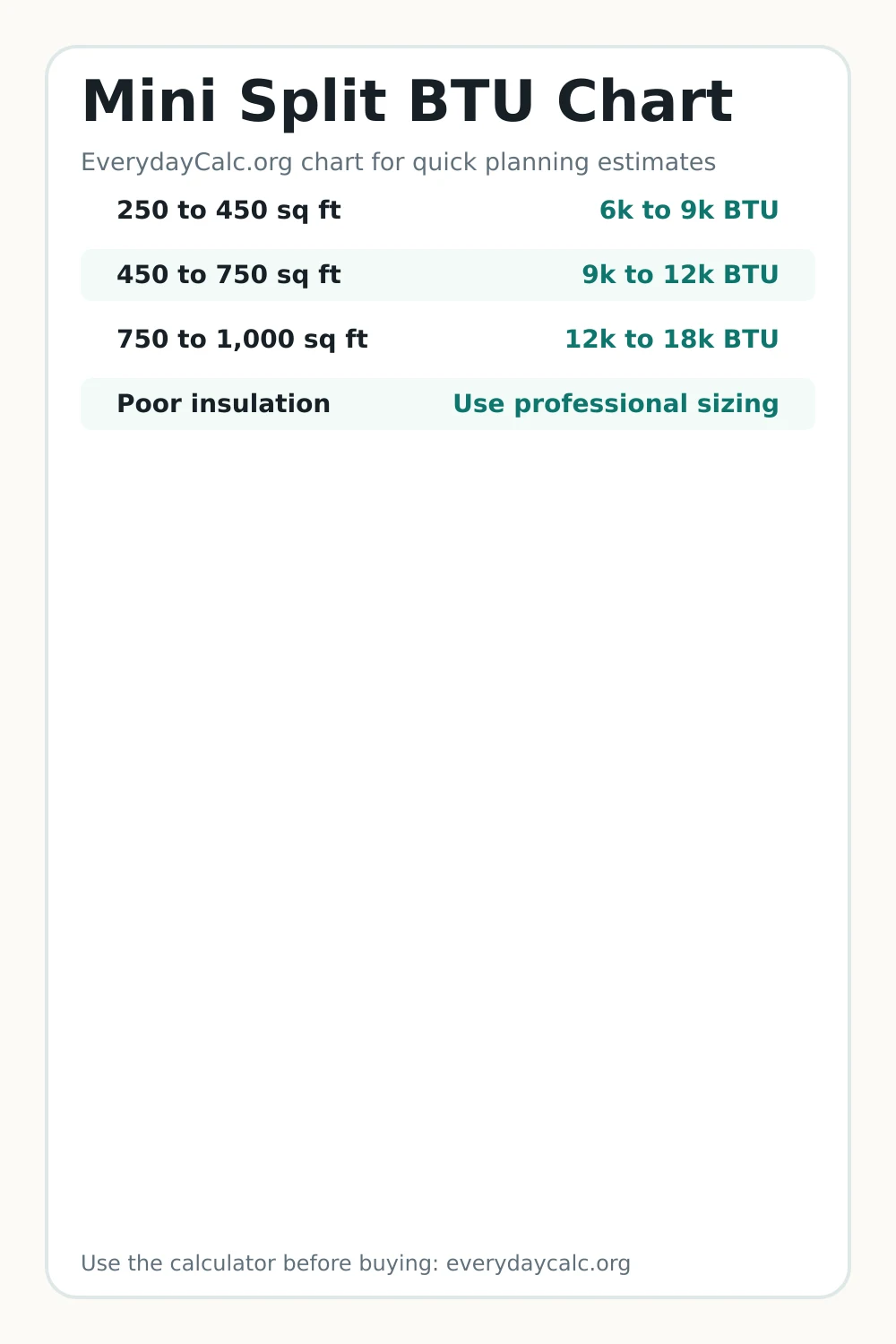 Pinterest image for Mini Split BTU Chart