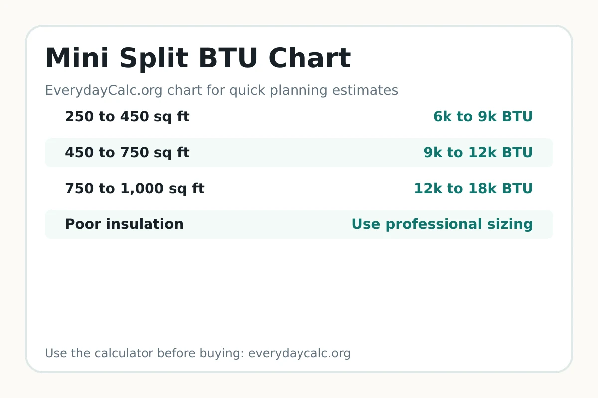 Mini split BTU chart by room size
