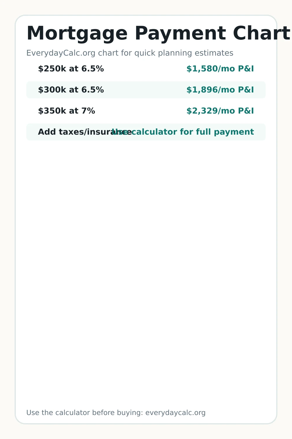 Pinterest image for Mortgage Payment Chart