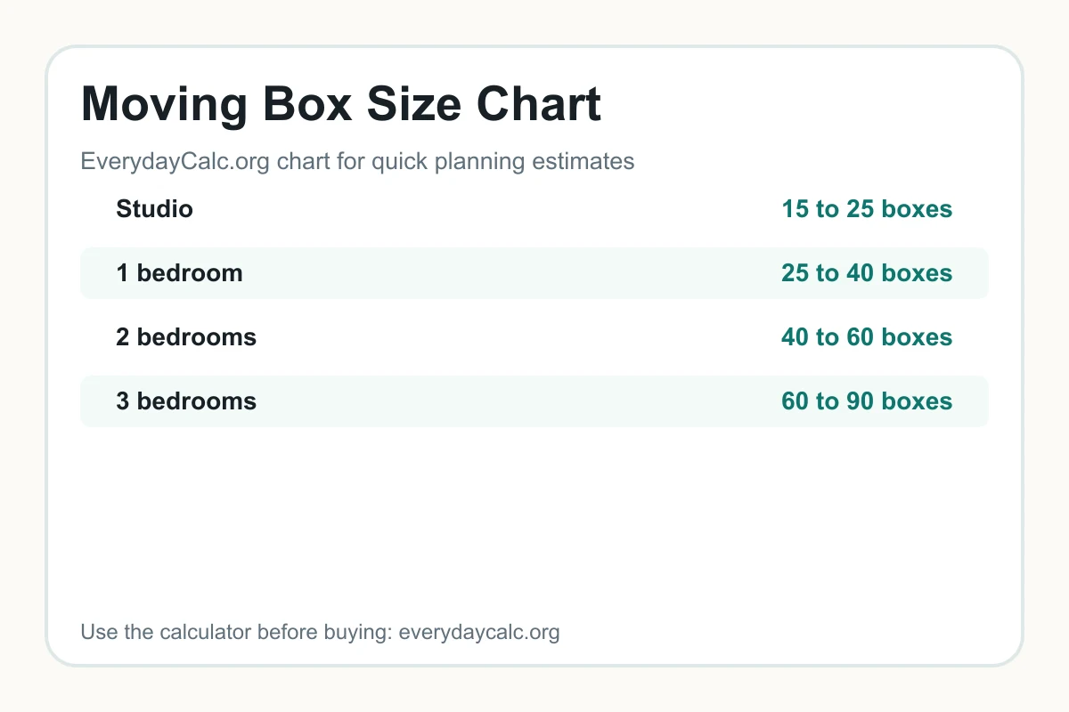 Moving box size chart and moving supplies checklist