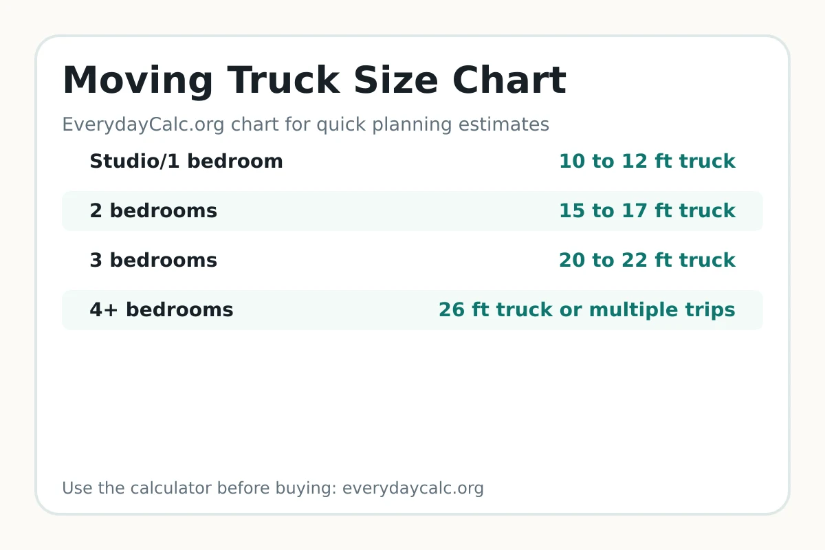 Moving truck size chart by bedrooms