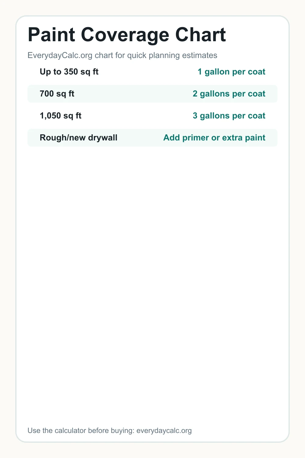 Pinterest image for Paint Coverage Chart