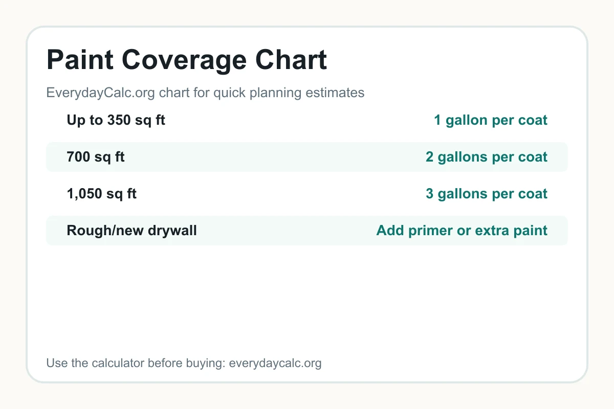 Paint gallon coverage chart for rooms and wall area