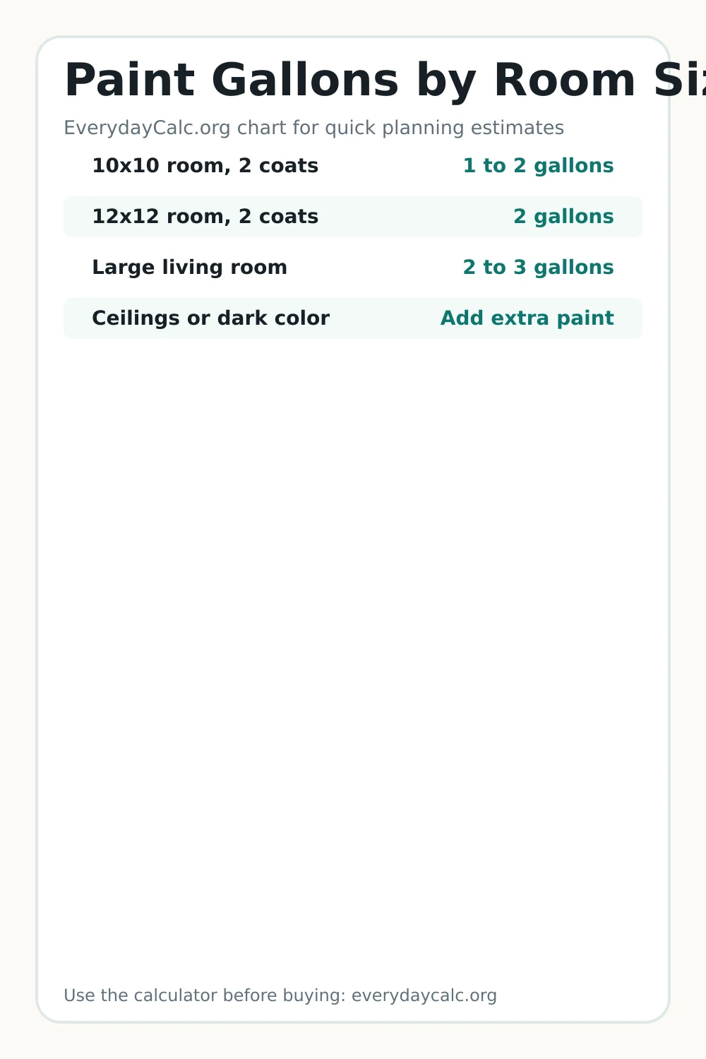 Pinterest image for Paint Gallons by Room Size Chart