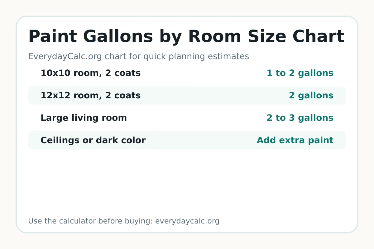 Paint gallons by room size chart