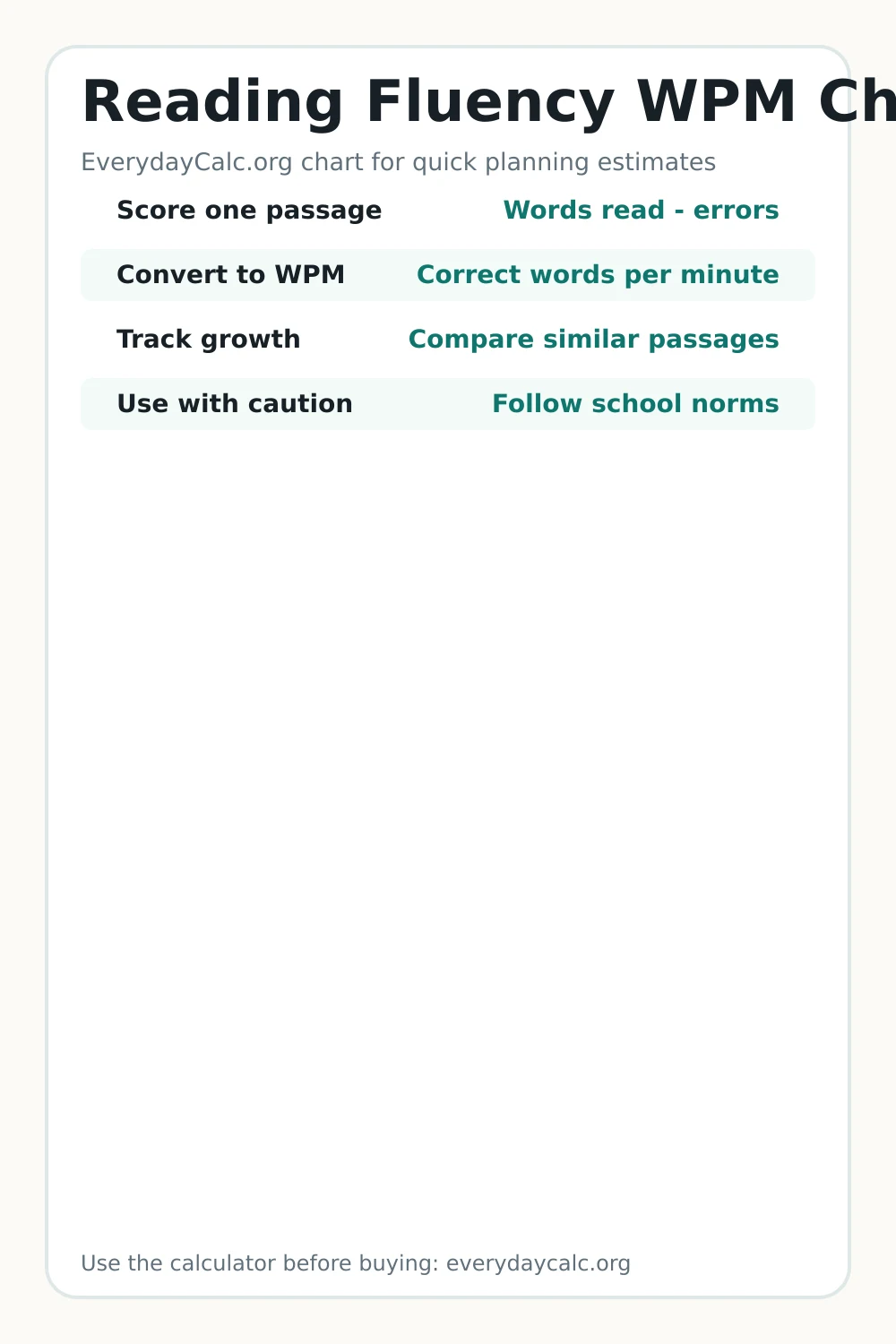 Pinterest image for Reading Fluency WPM Chart
