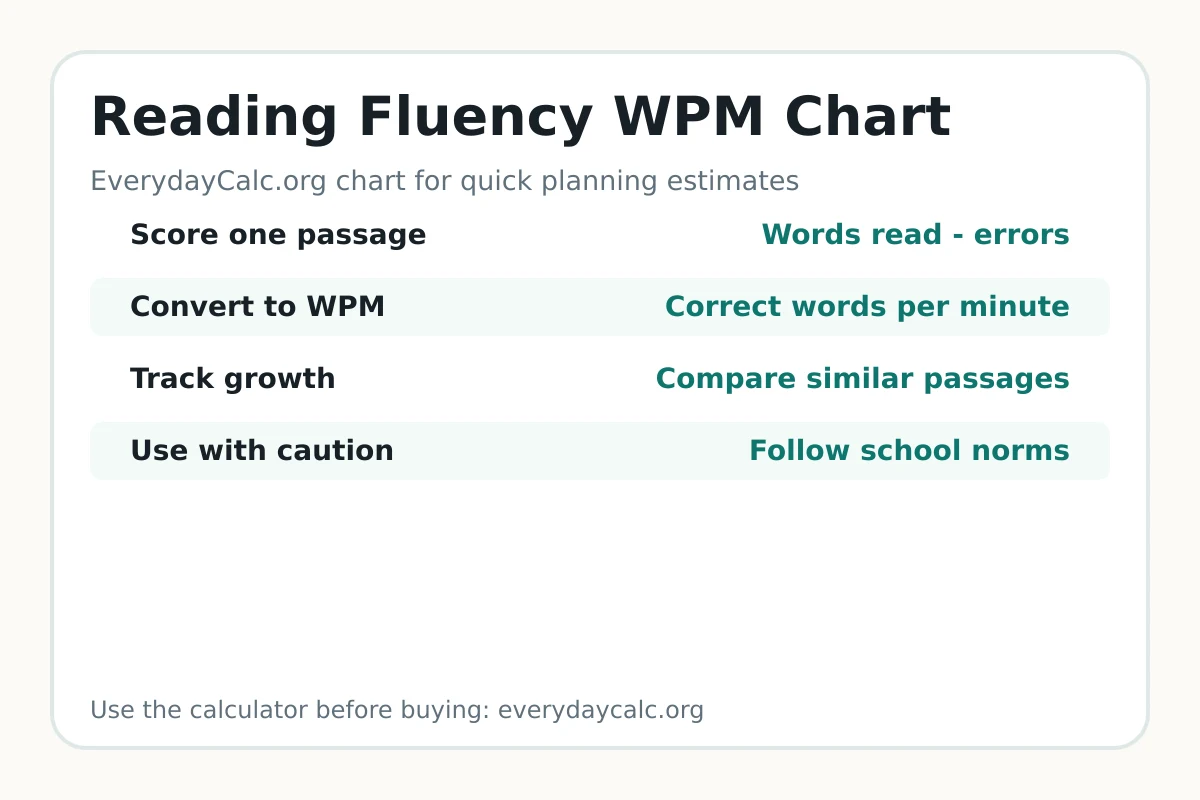 Reading fluency WPM chart for progress monitoring