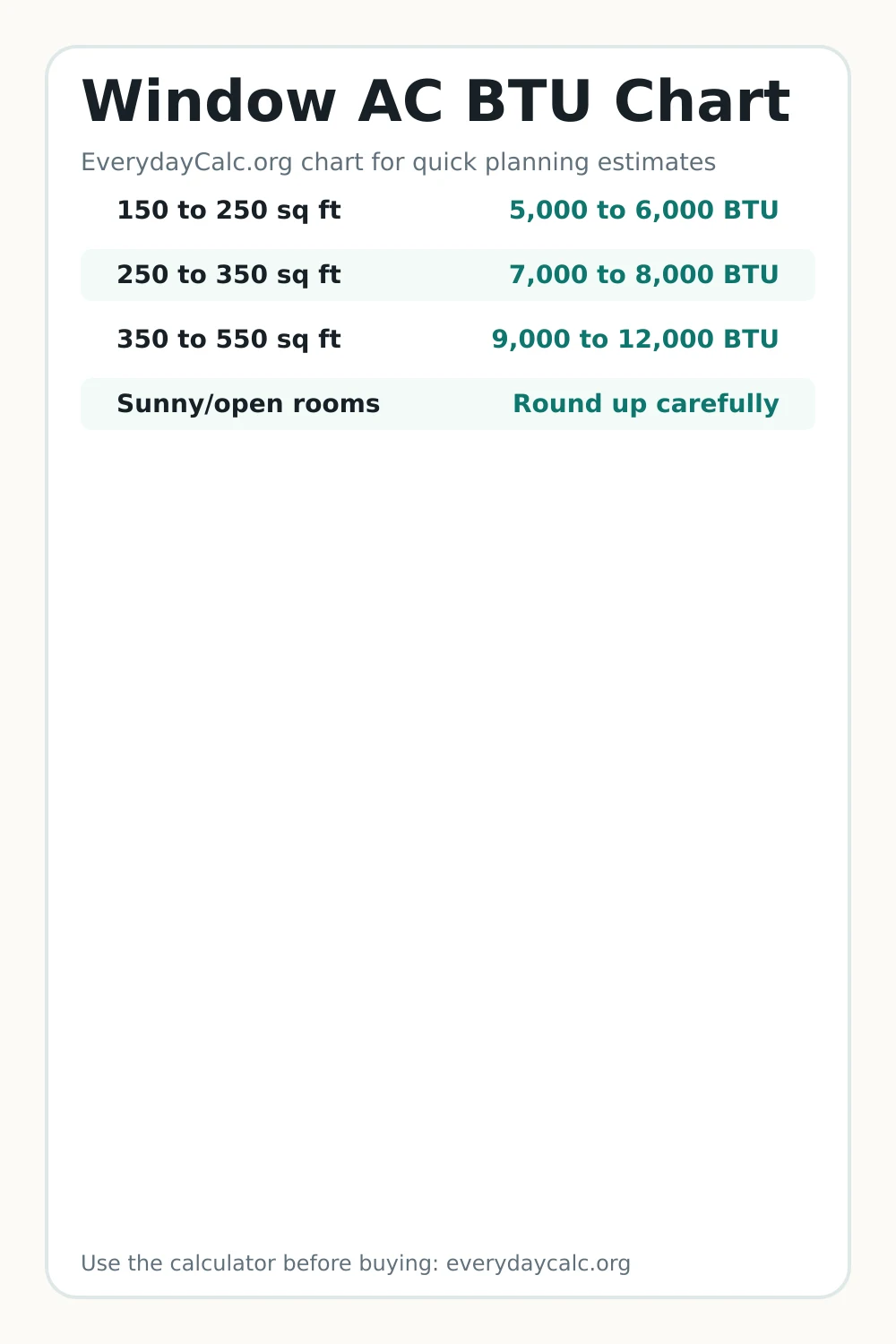 Pinterest image for Window AC BTU Chart