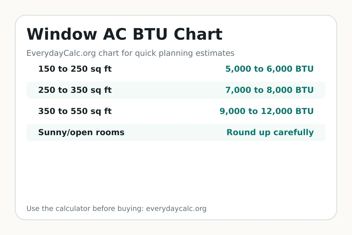 Window AC BTU chart by room size
